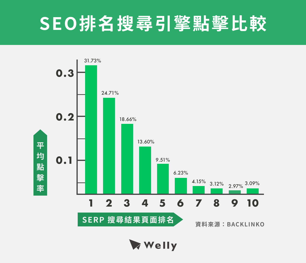 SEO排名搜尋引擎點擊比較