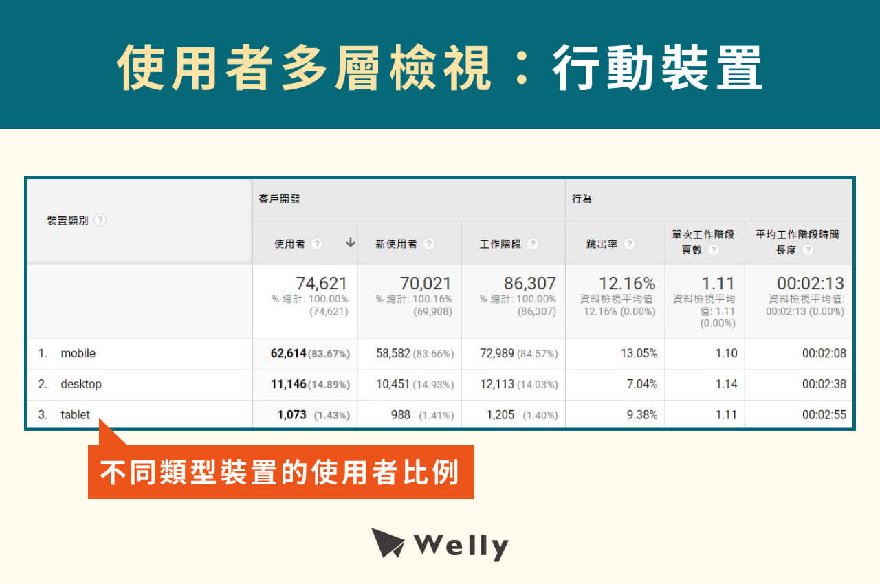 GA分析報表：行動裝置
