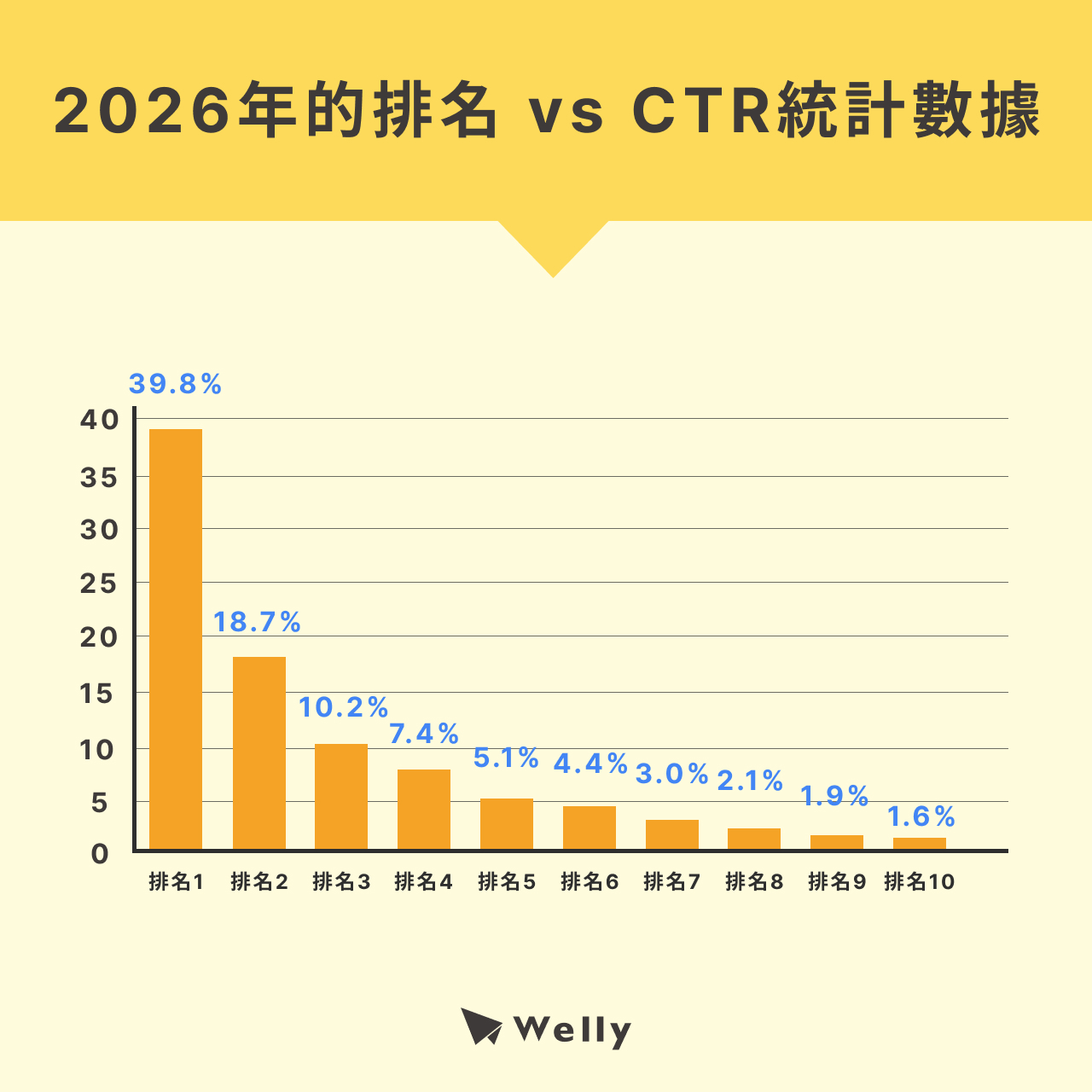 2026 年 CTR 排名數據