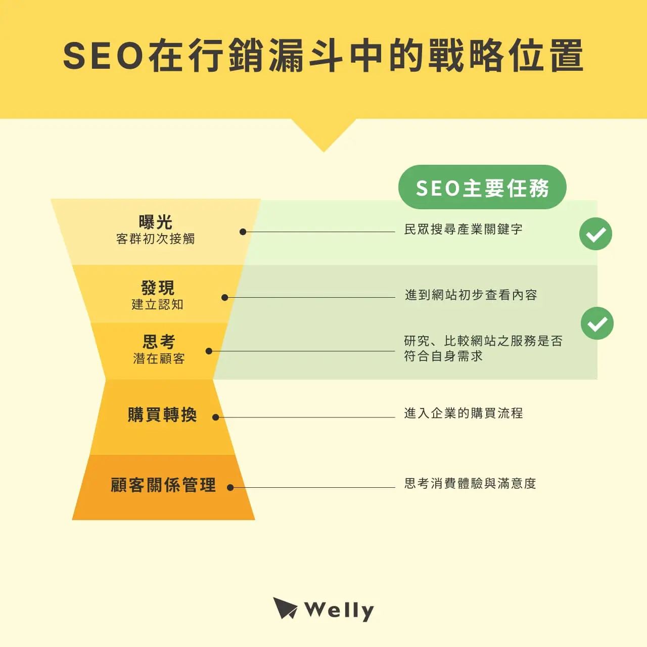 SEO在行銷漏斗中的戰略位置