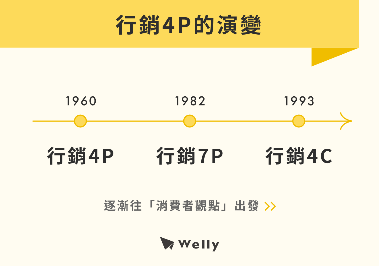 行銷4P 由來與發展