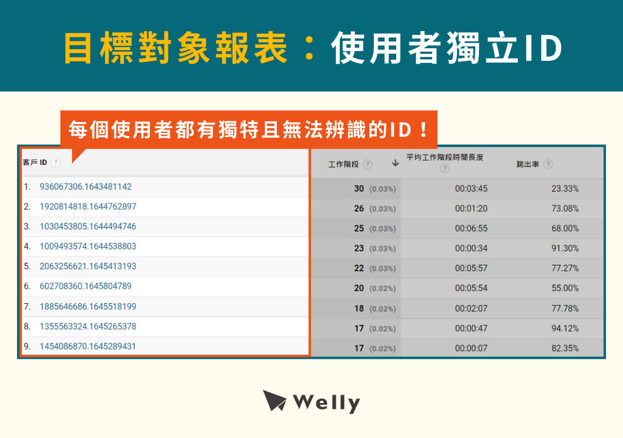 GA報表：使用者多層檢視