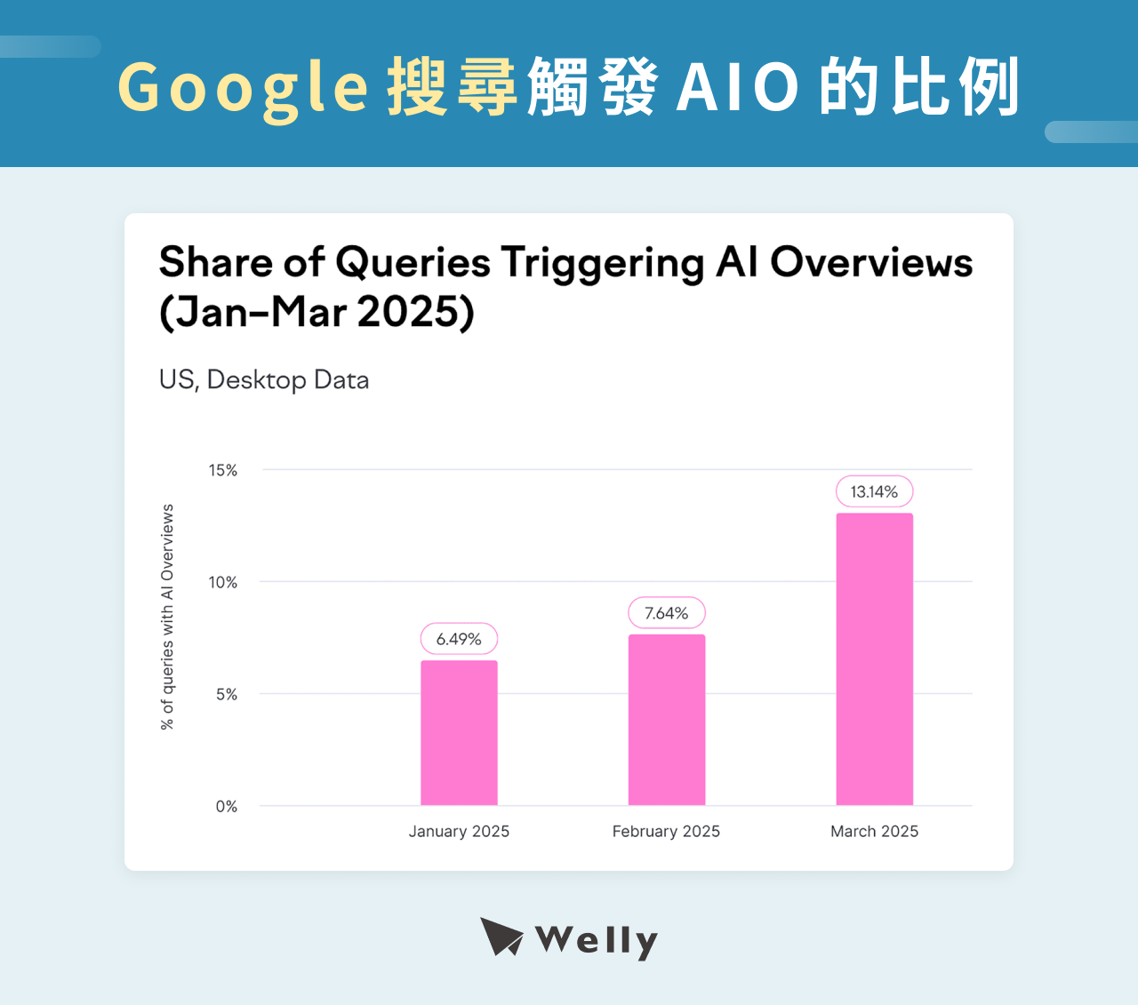 2025 AI Overview 快速成長