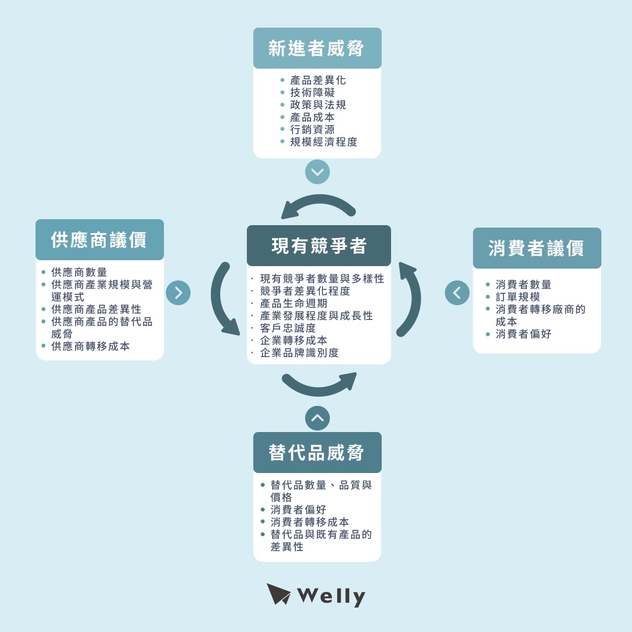 五力分析架構圖