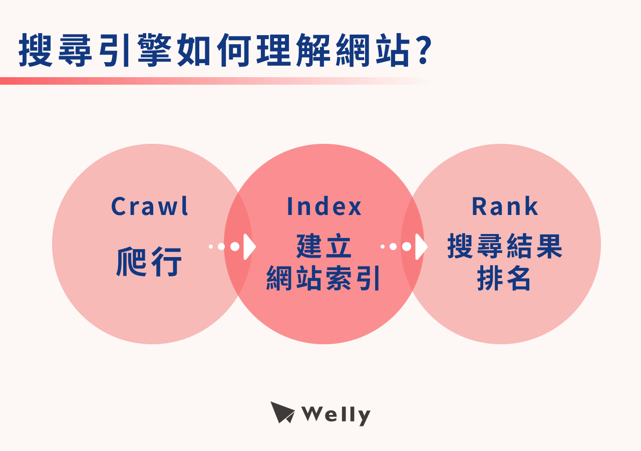 搜尋引擎如何理解網站