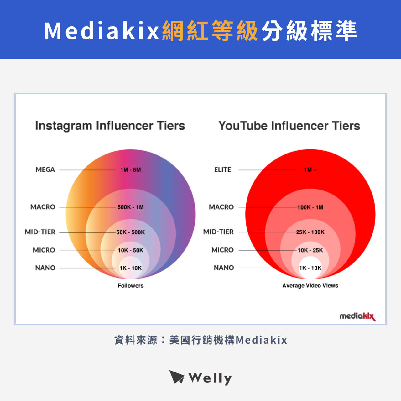 IG網紅等級與FB網紅分級