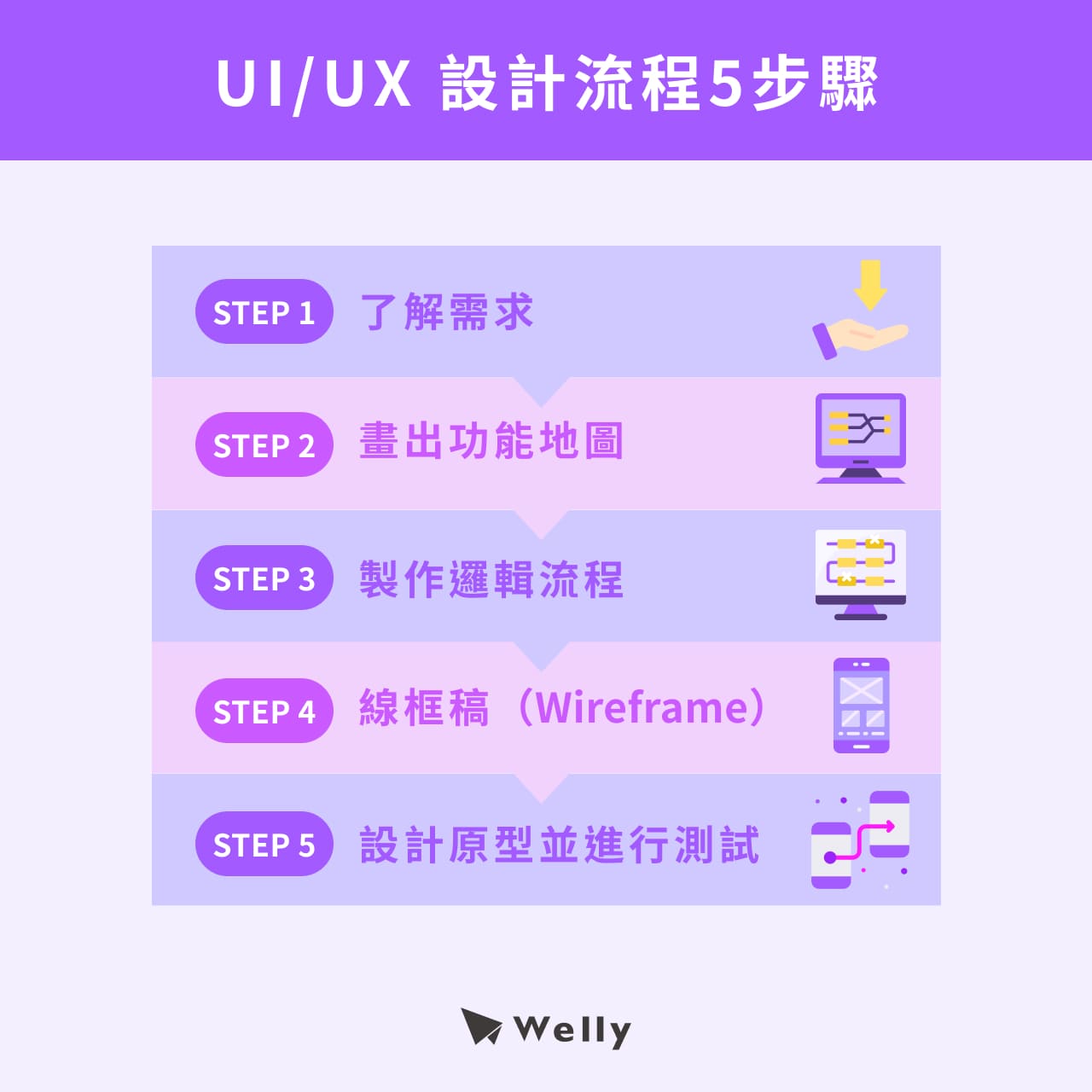 UI/UX設計流程5步驟: