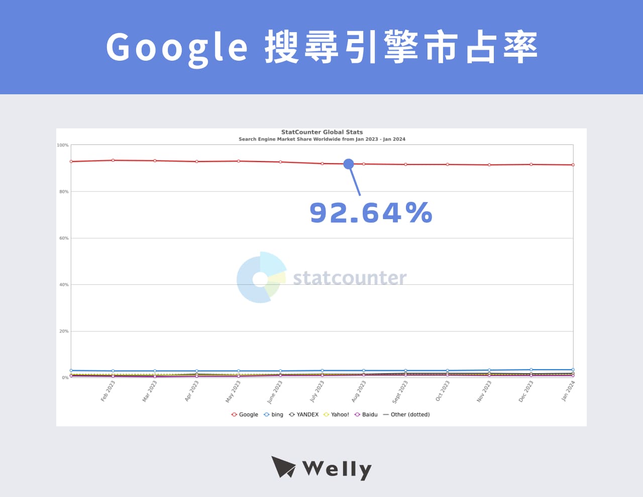 google搜尋引擎市占率