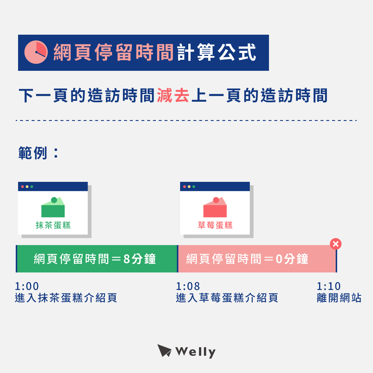 網頁停留時間計算方式