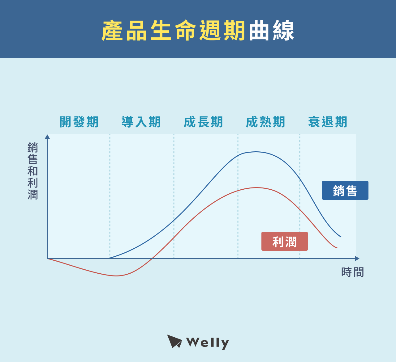 產品生命週期曲線圖