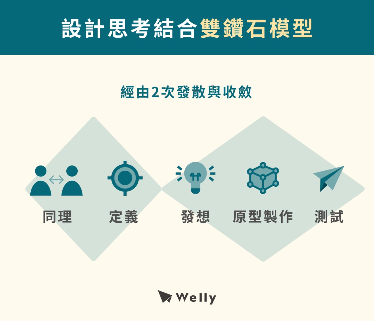 設計思考結合雙鑽石模型