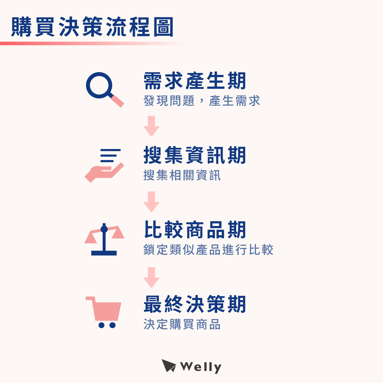 購買決策流程圖