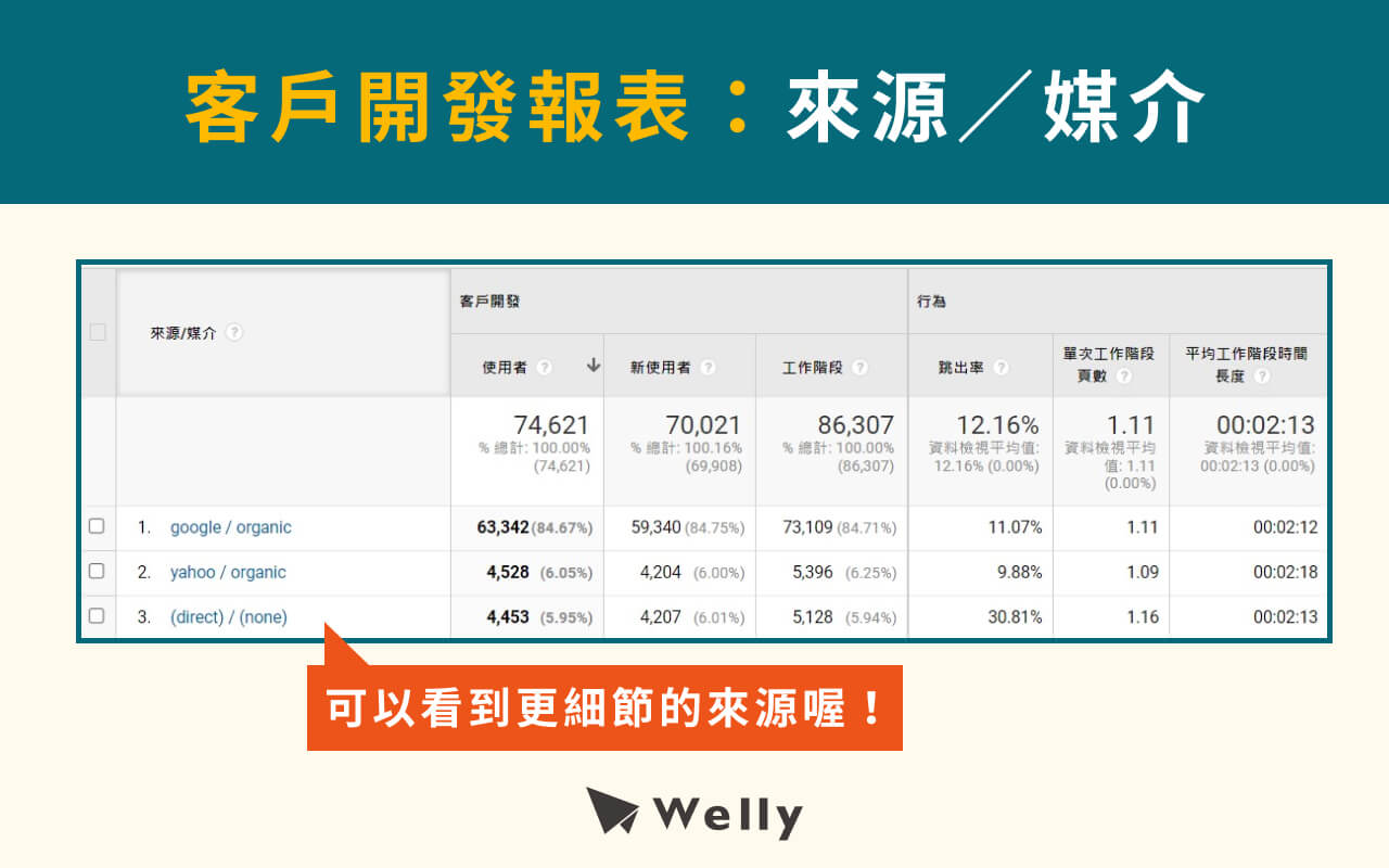 GA分析報表：來源／媒介