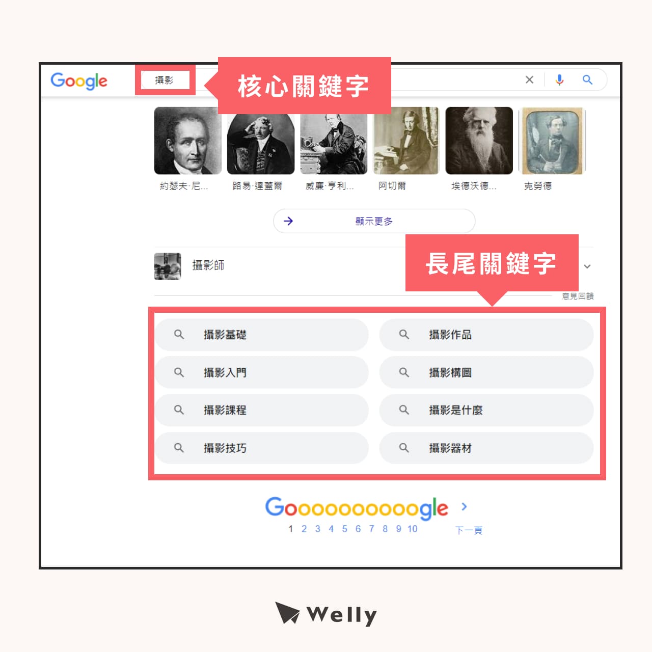 核心關鍵字與長尾關鍵字