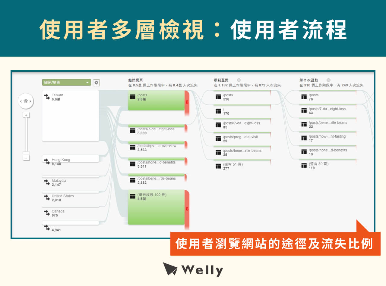 GA分析報表：使用者流程