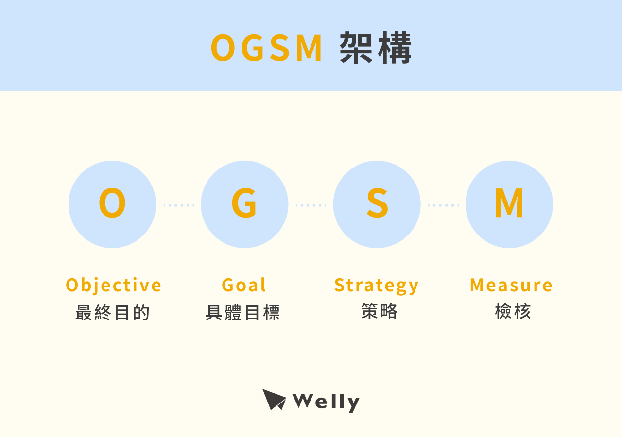 OGSM 架構