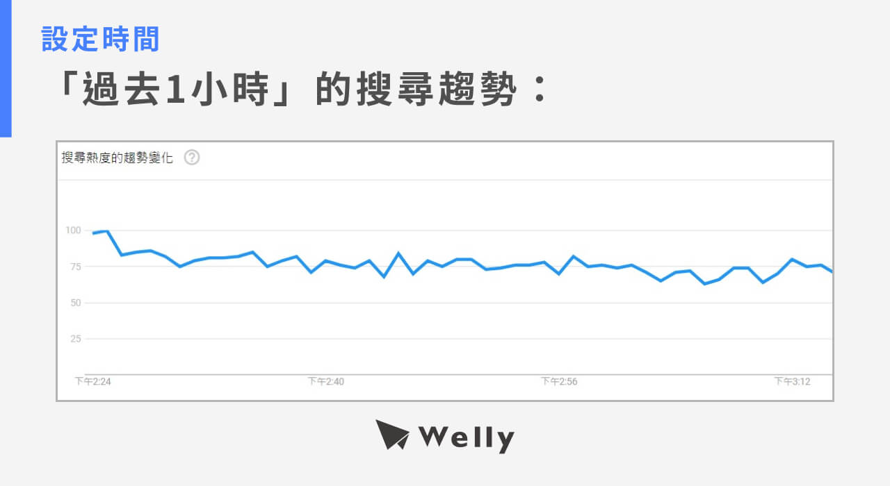 觀測不同時期的熱度