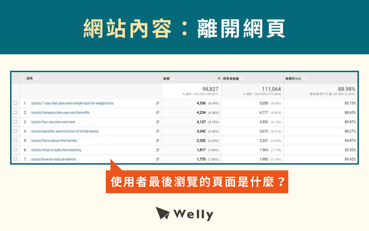 GA報表：離開網頁