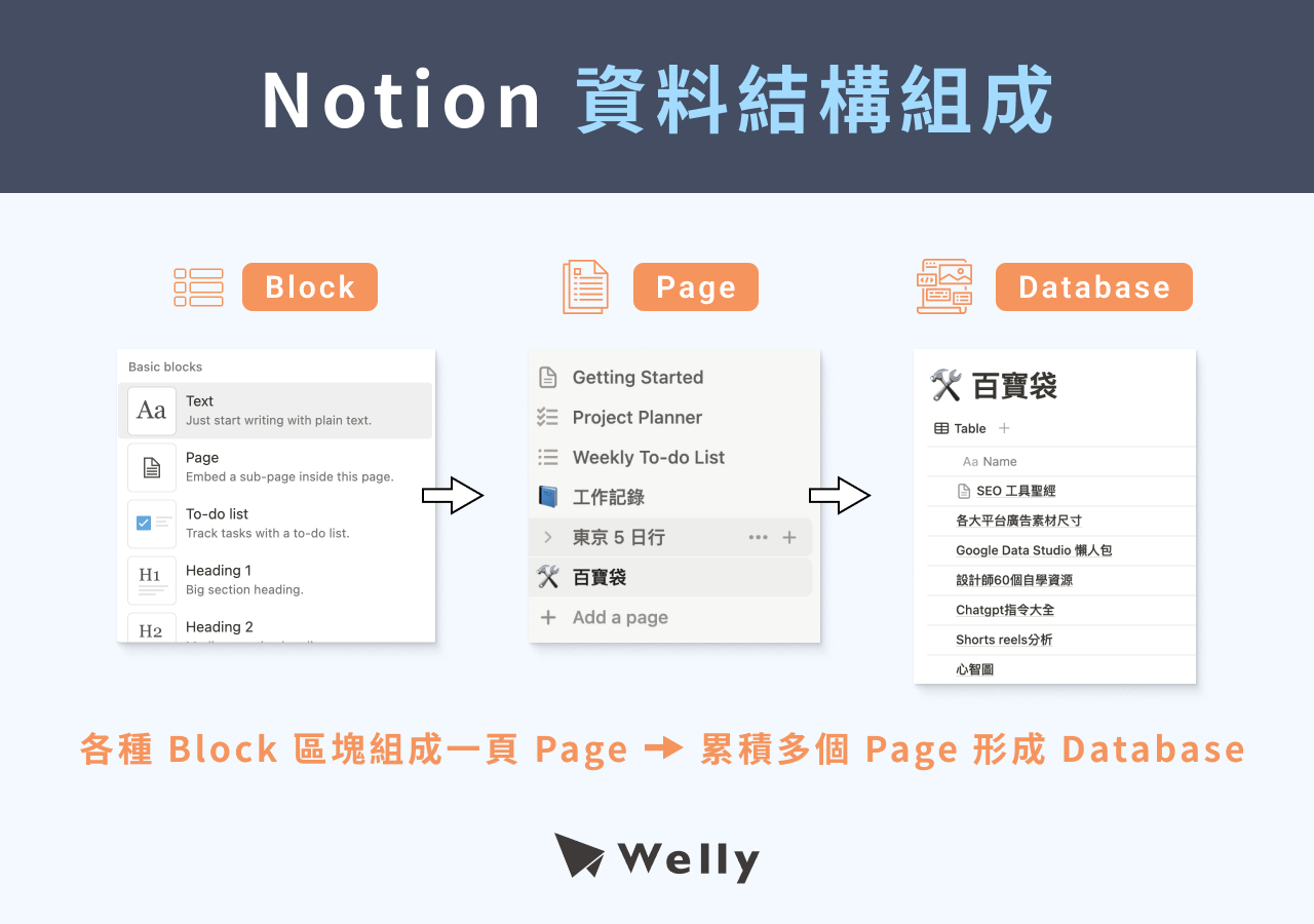 Notion 資料結構組成