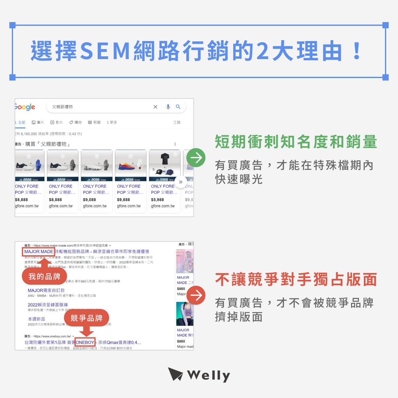 選擇SEM網路行銷的2大理由！