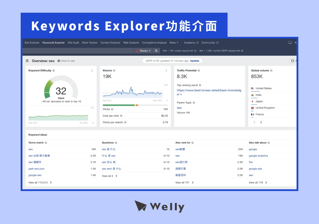 Ahrefs的Keywords Explorer功能介面