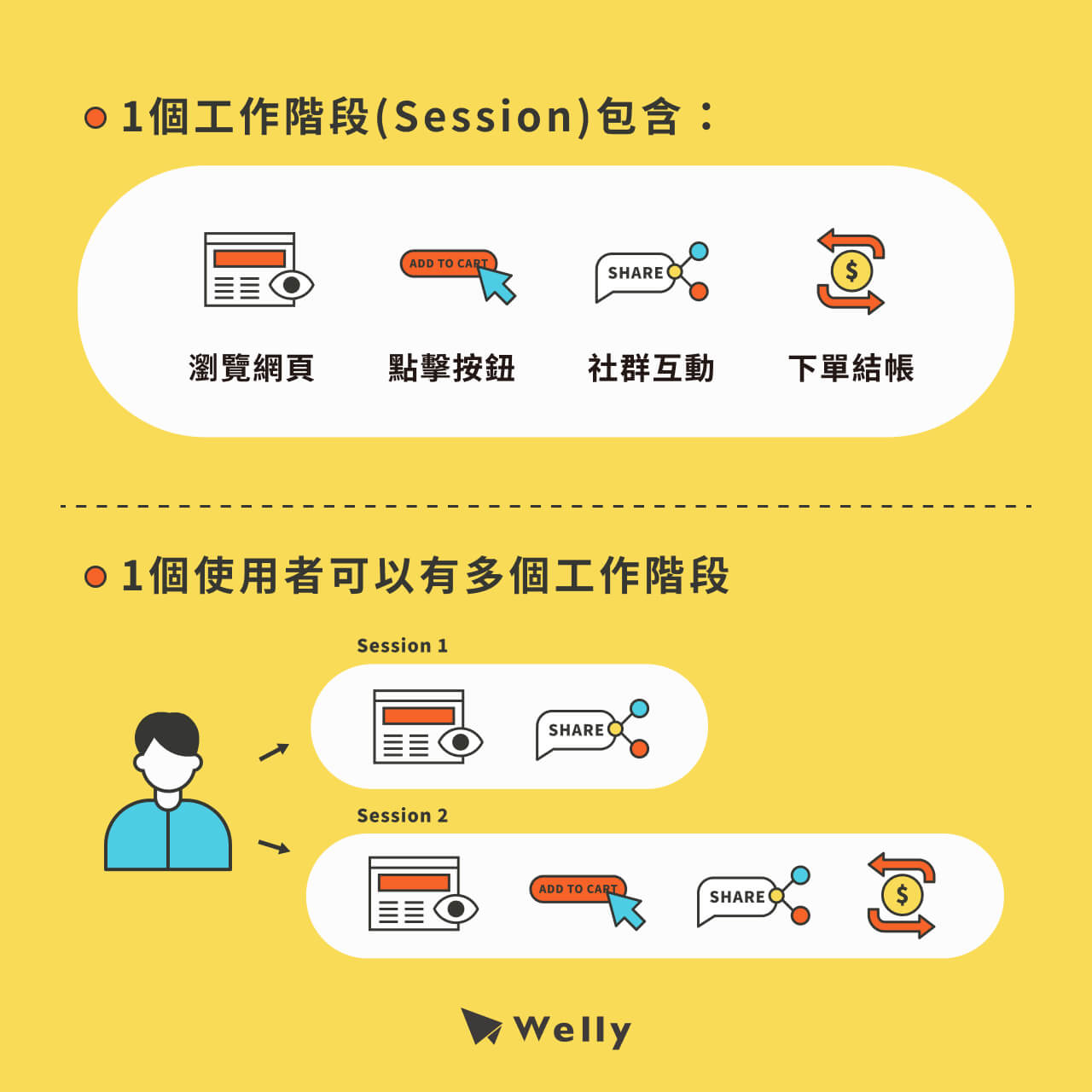 工作階段的解釋