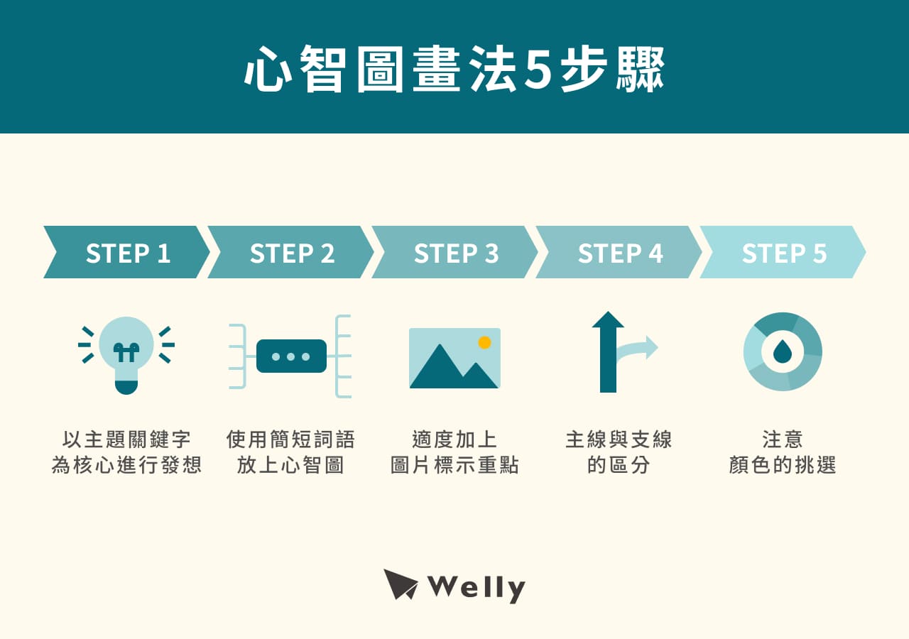 心智圖畫法5步驟