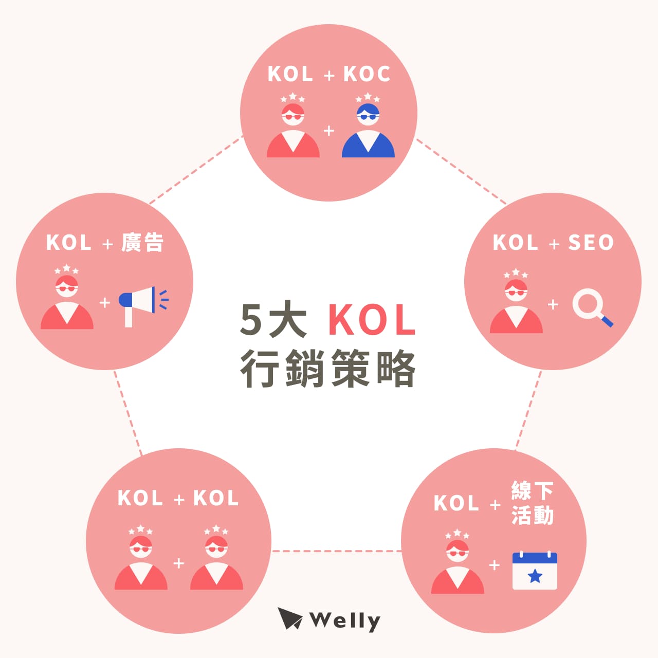 5大KOL行銷策略