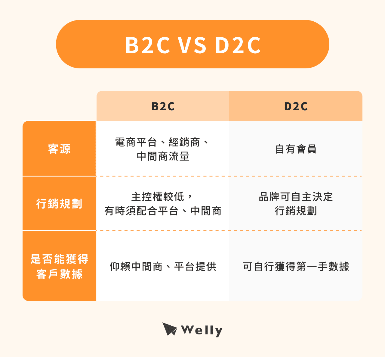B2B vs D2C