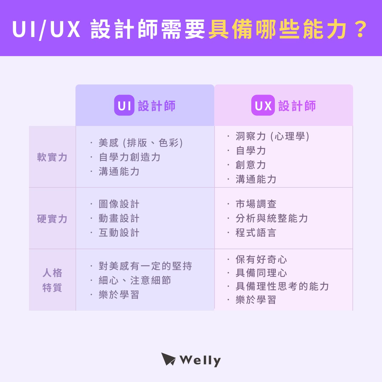 UI/UX需要的軟硬實力與人格特質