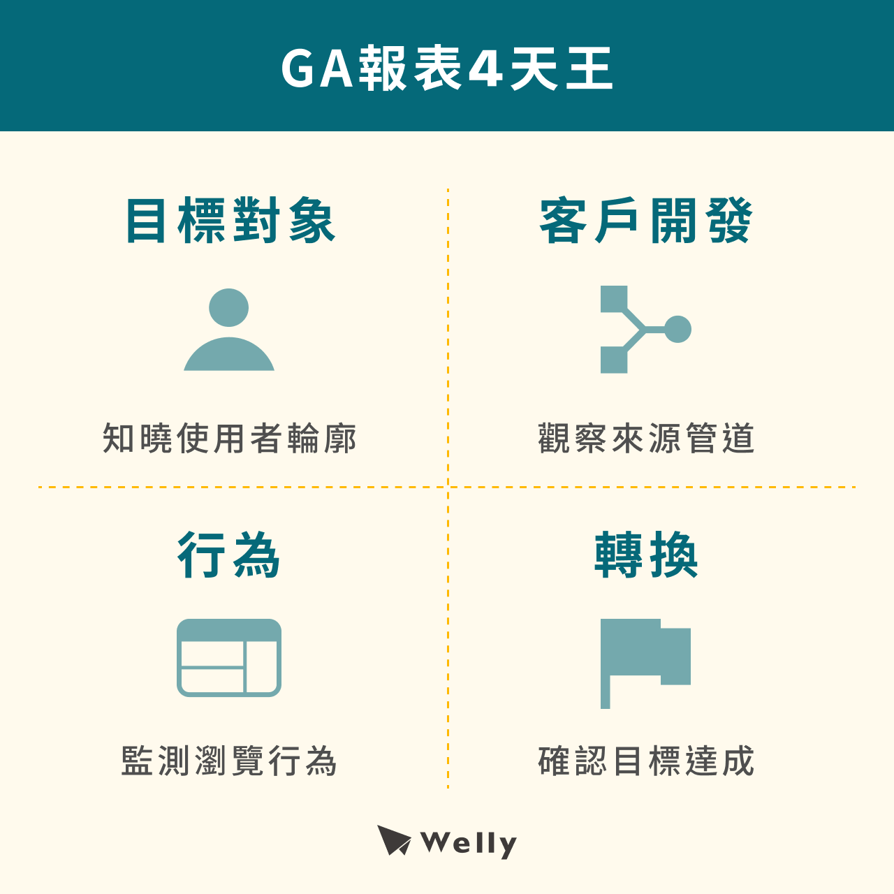 GA分析4大報表簡介