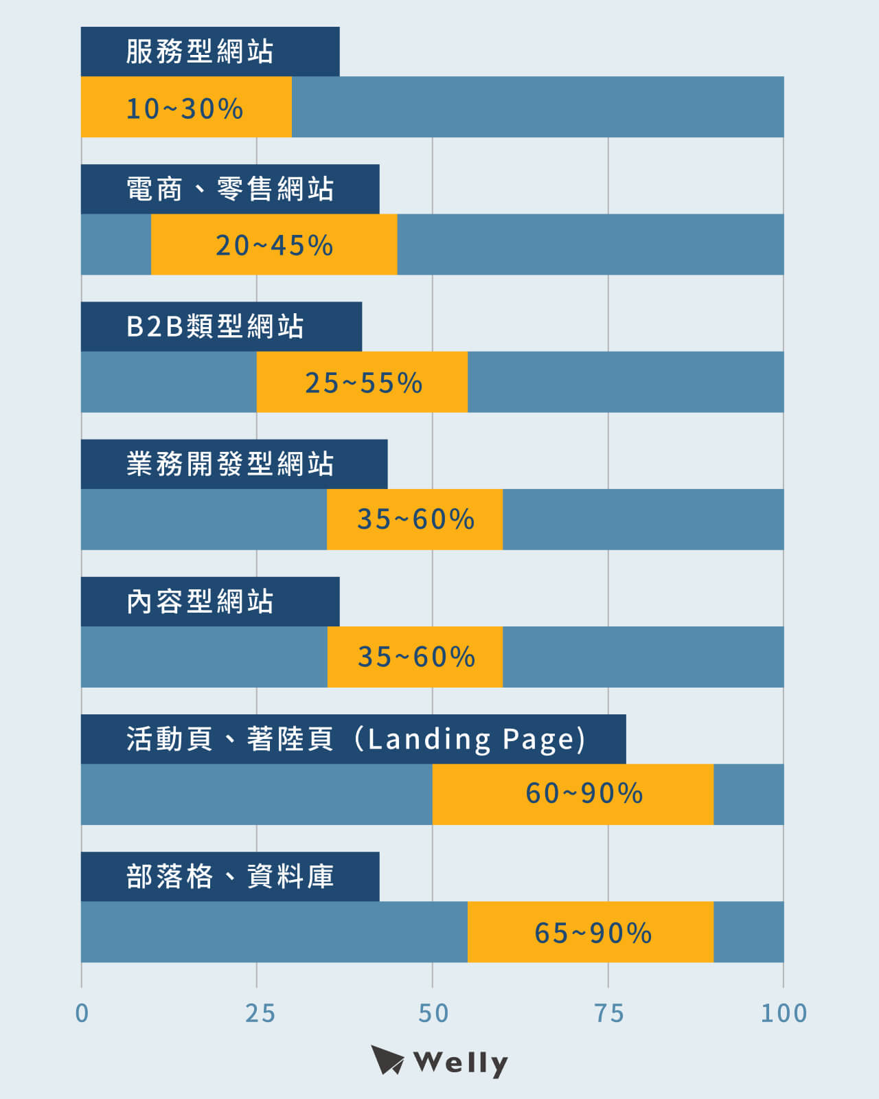 各類型網頁跳出率平均值