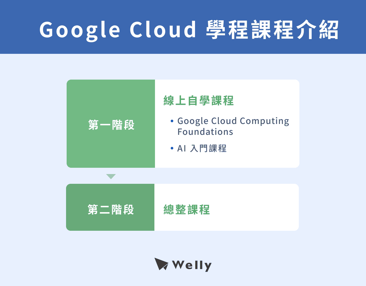 Google cloud 學程介紹