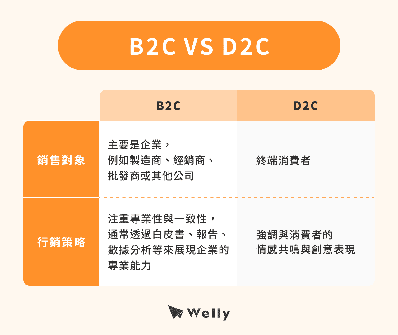 B2C VS D2C
